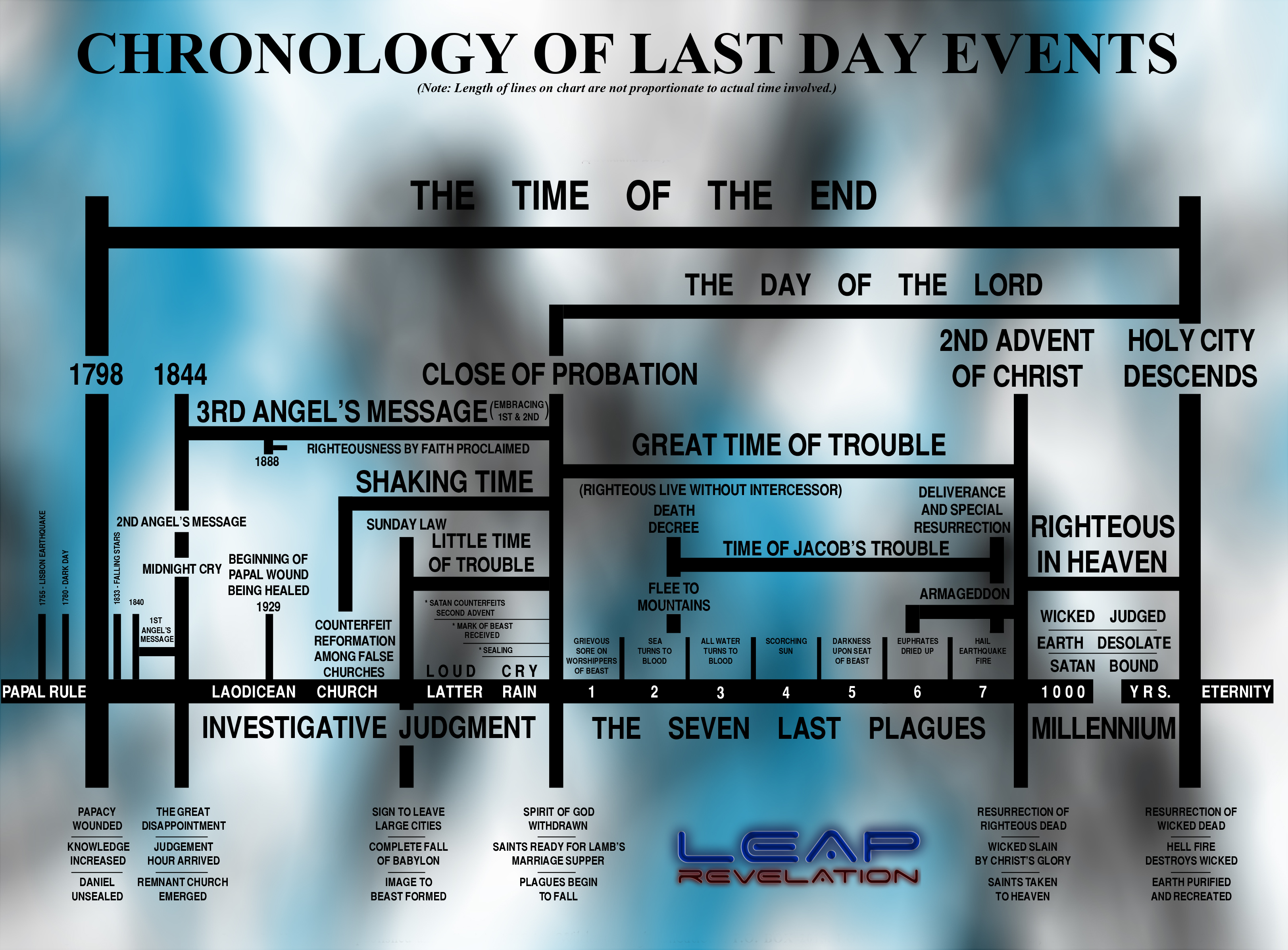 Sda End Time Events Chart